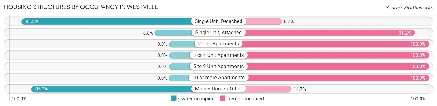 Housing Structures by Occupancy in Westville