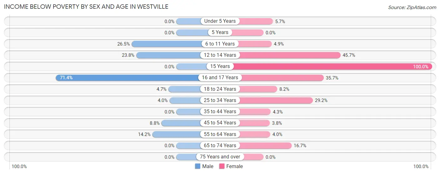Income Below Poverty by Sex and Age in Westville