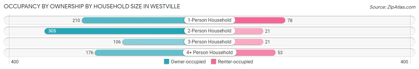 Occupancy by Ownership by Household Size in Westville