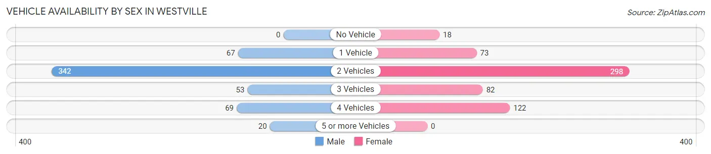 Vehicle Availability by Sex in Westville
