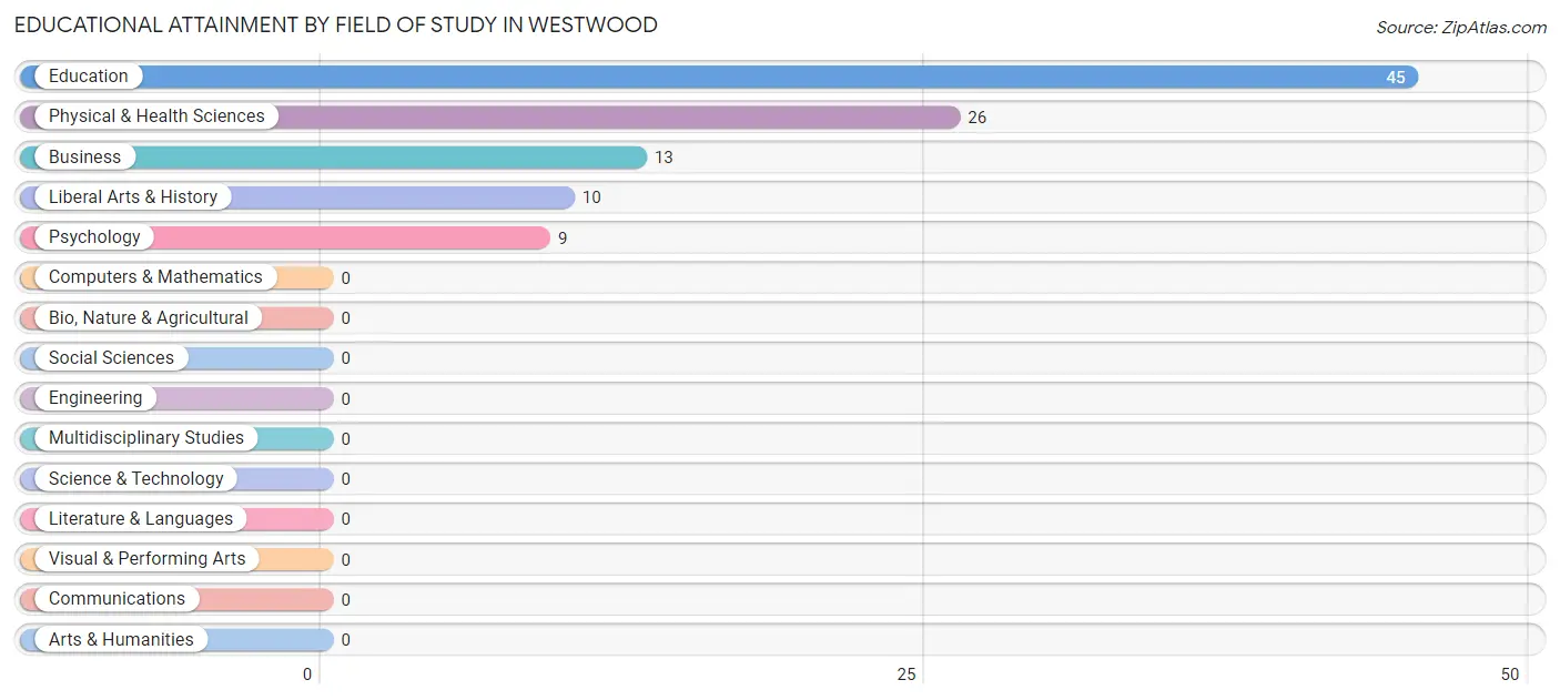 Educational Attainment by Field of Study in Westwood