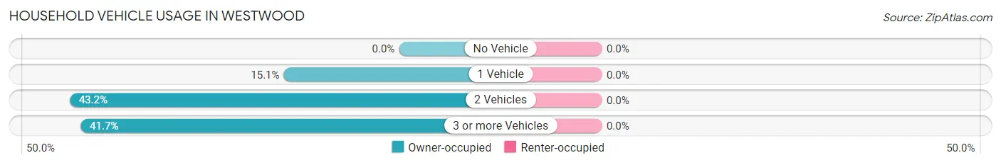 Household Vehicle Usage in Westwood