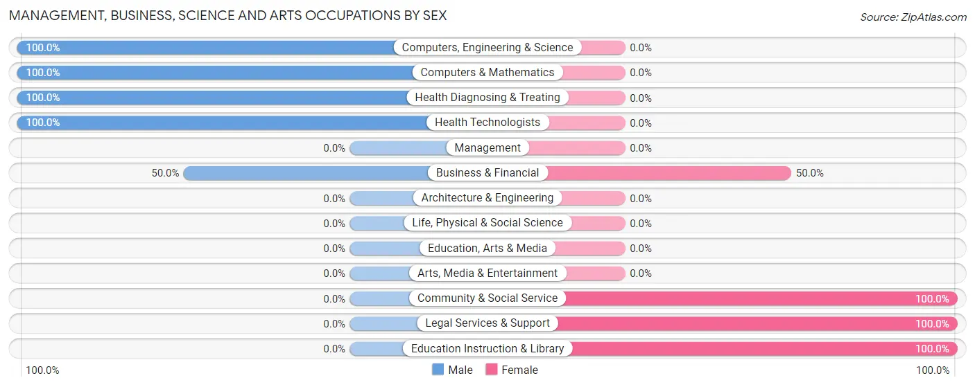 Management, Business, Science and Arts Occupations by Sex in Westwood