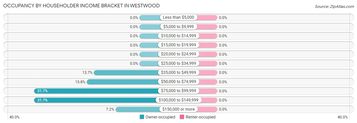 Occupancy by Householder Income Bracket in Westwood