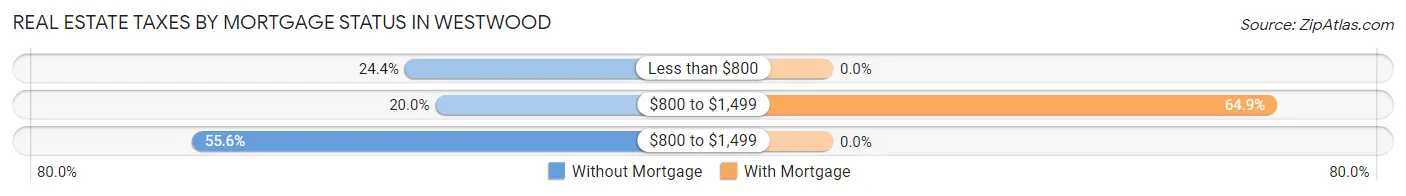 Real Estate Taxes by Mortgage Status in Westwood