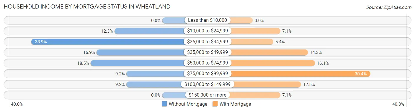 Household Income by Mortgage Status in Wheatland