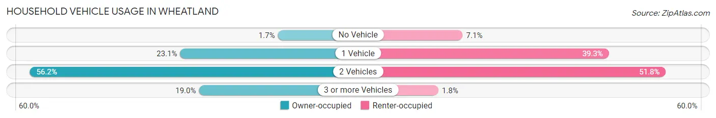 Household Vehicle Usage in Wheatland