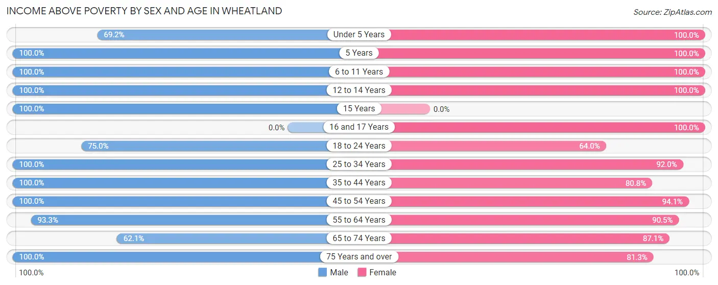 Income Above Poverty by Sex and Age in Wheatland