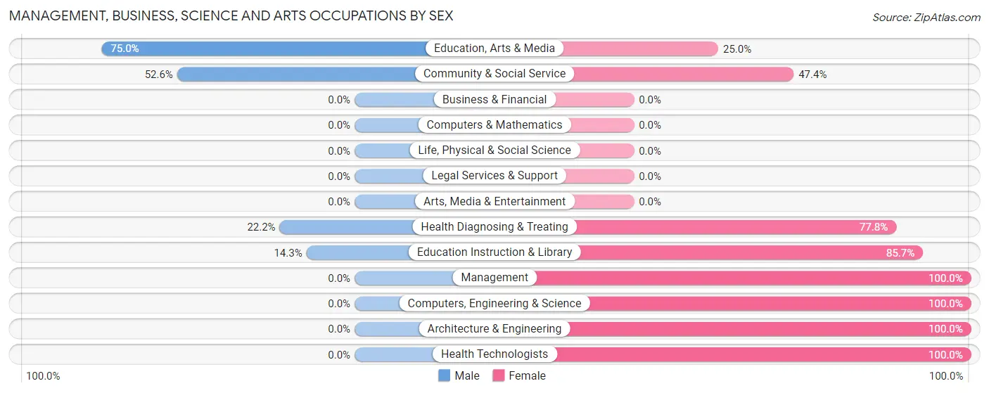 Management, Business, Science and Arts Occupations by Sex in Wheatland