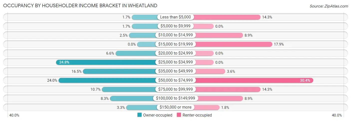 Occupancy by Householder Income Bracket in Wheatland