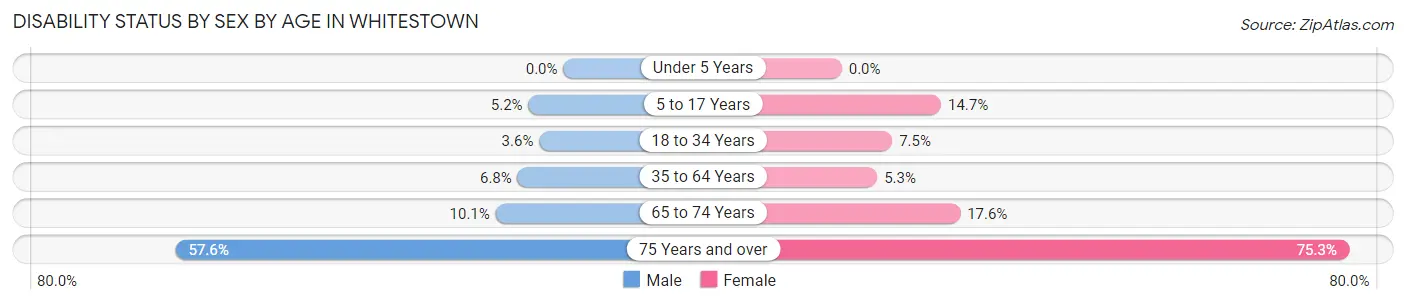 Disability Status by Sex by Age in Whitestown