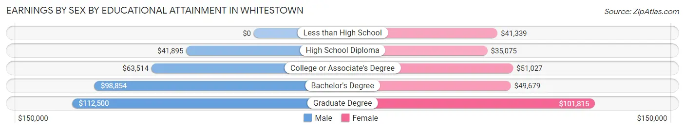 Earnings by Sex by Educational Attainment in Whitestown