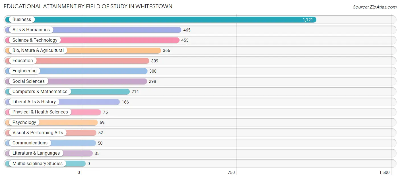 Educational Attainment by Field of Study in Whitestown