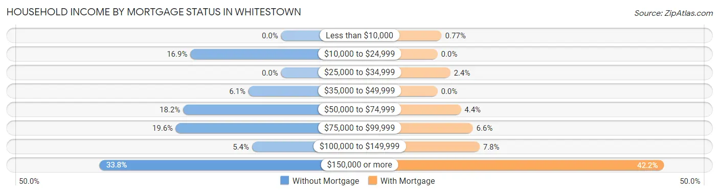 Household Income by Mortgage Status in Whitestown