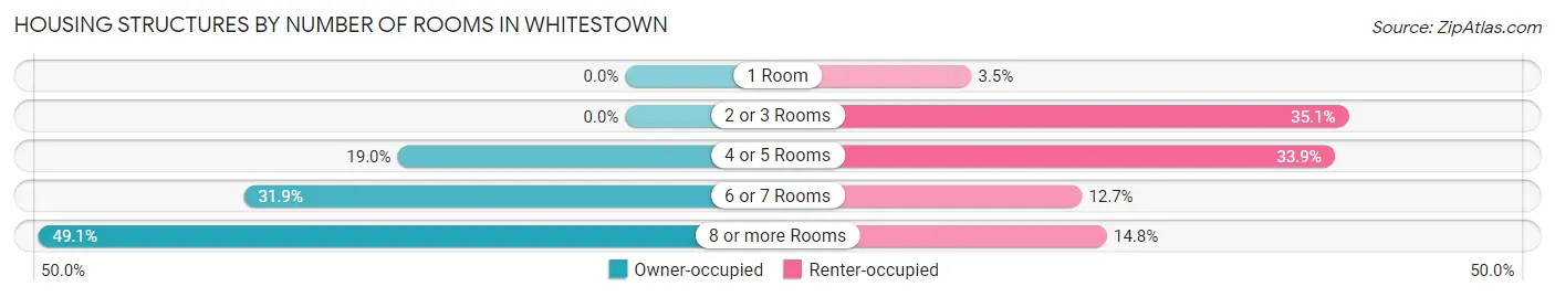 Housing Structures by Number of Rooms in Whitestown