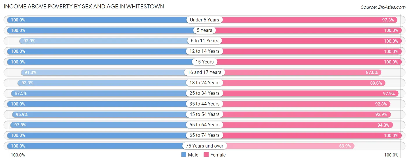 Income Above Poverty by Sex and Age in Whitestown
