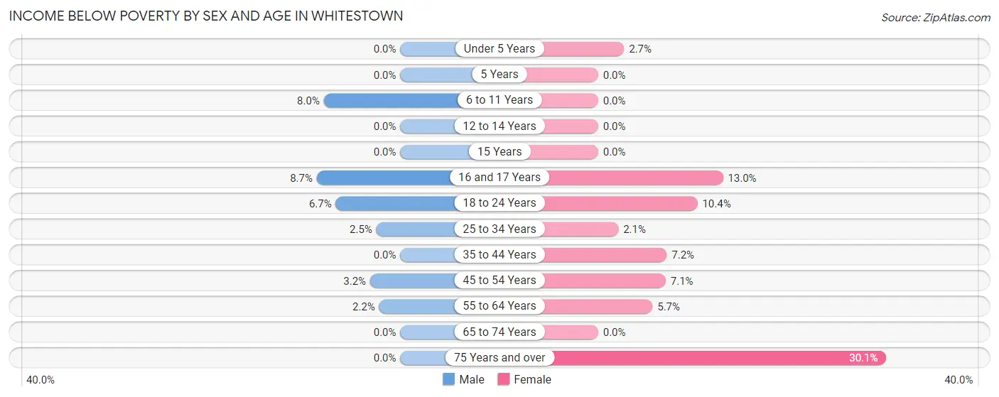Income Below Poverty by Sex and Age in Whitestown