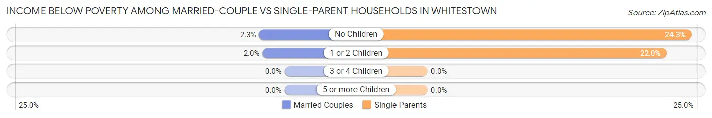 Income Below Poverty Among Married-Couple vs Single-Parent Households in Whitestown
