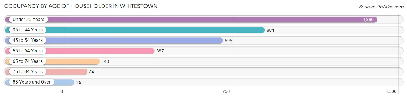 Occupancy by Age of Householder in Whitestown