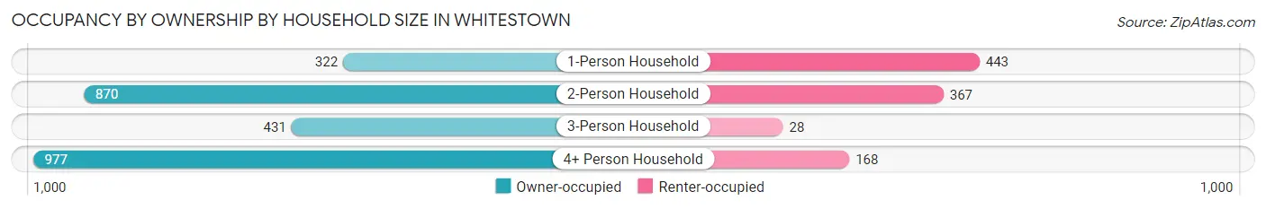 Occupancy by Ownership by Household Size in Whitestown