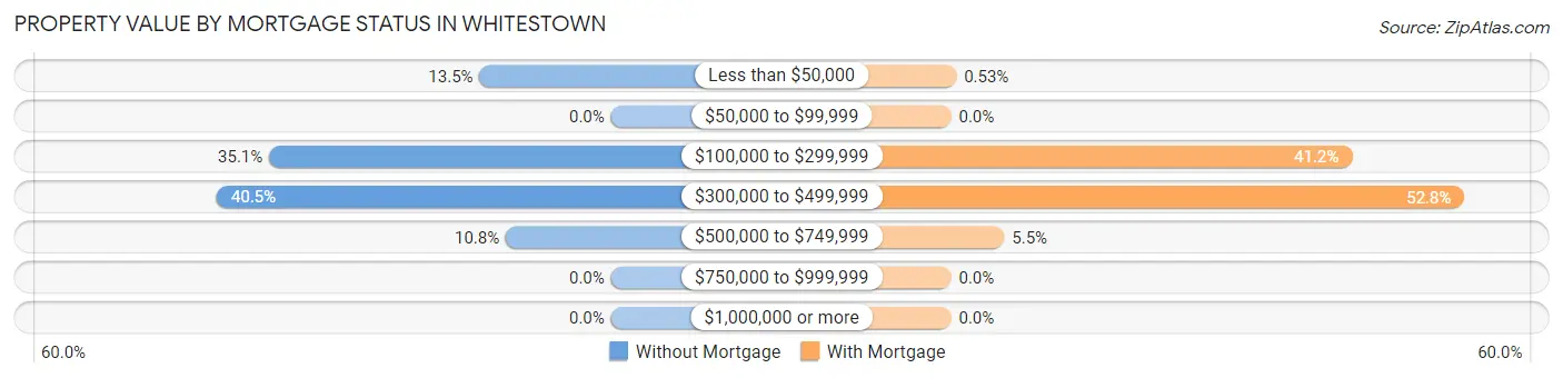 Property Value by Mortgage Status in Whitestown