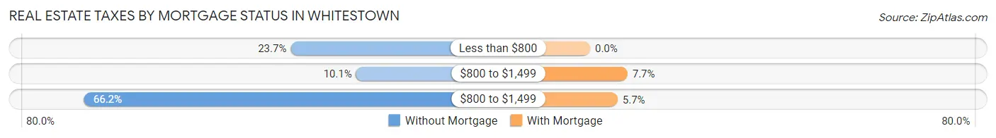 Real Estate Taxes by Mortgage Status in Whitestown