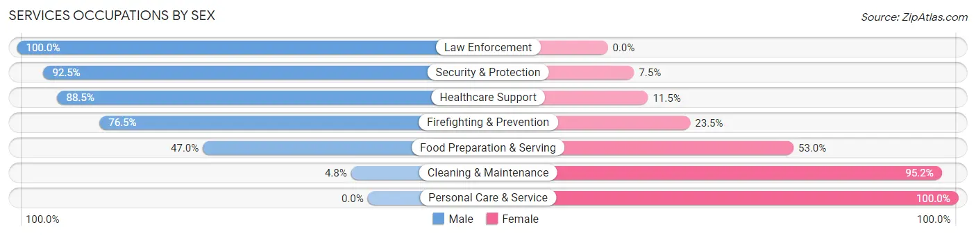 Services Occupations by Sex in Whitestown