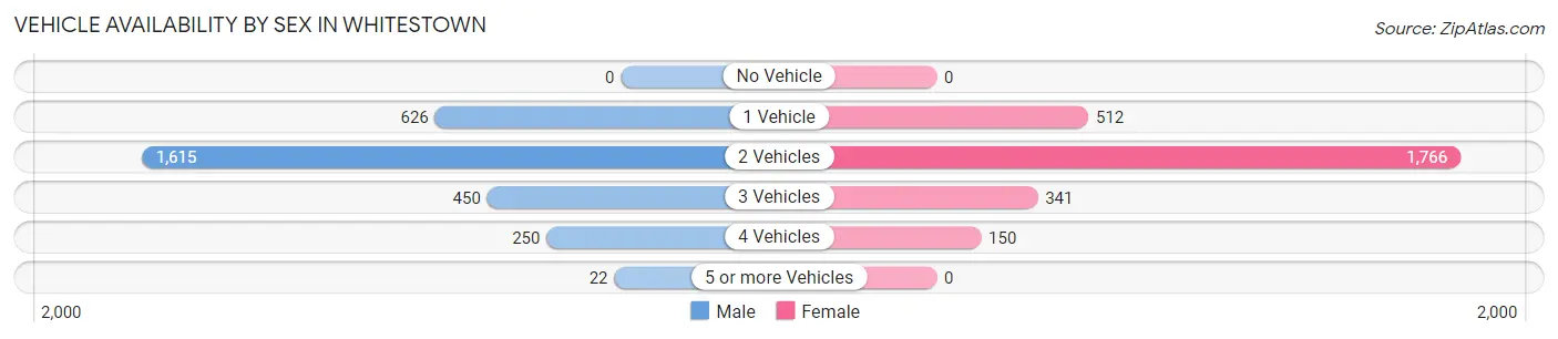 Vehicle Availability by Sex in Whitestown