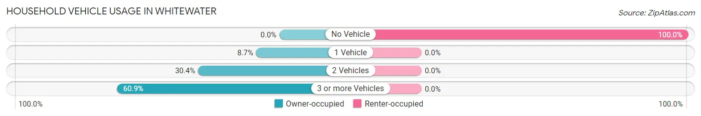 Household Vehicle Usage in Whitewater