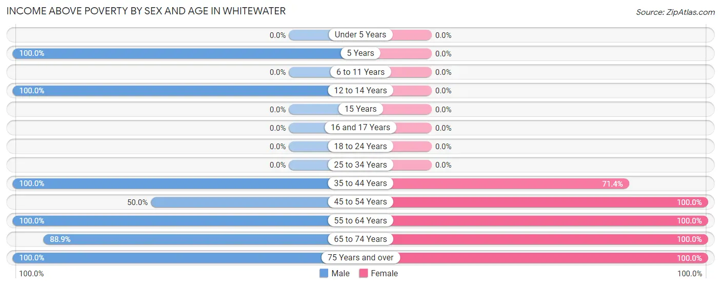 Income Above Poverty by Sex and Age in Whitewater