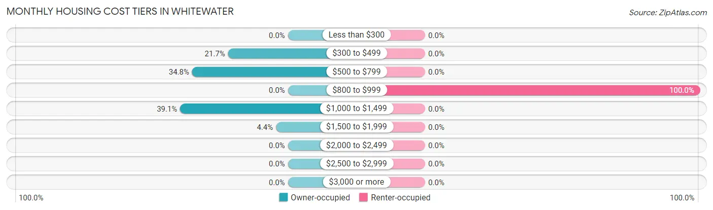 Monthly Housing Cost Tiers in Whitewater