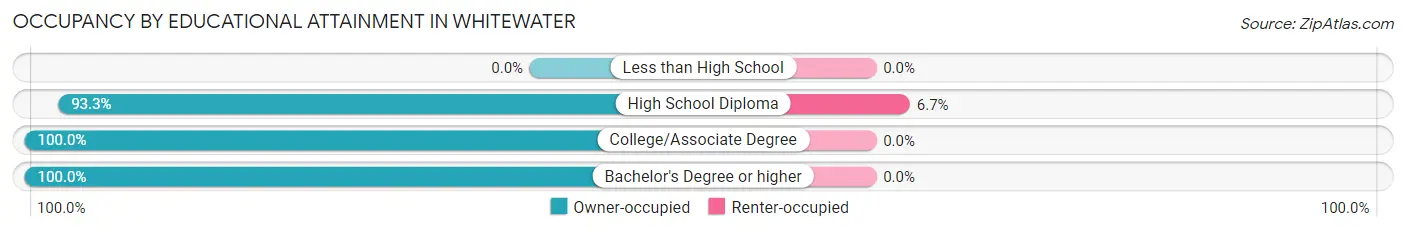 Occupancy by Educational Attainment in Whitewater