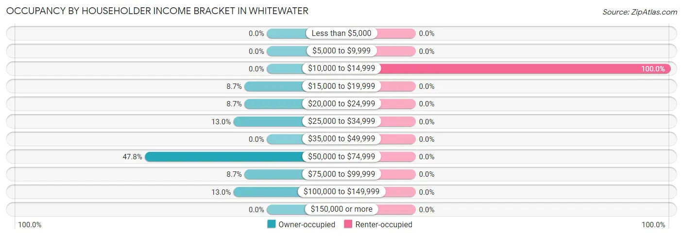 Occupancy by Householder Income Bracket in Whitewater