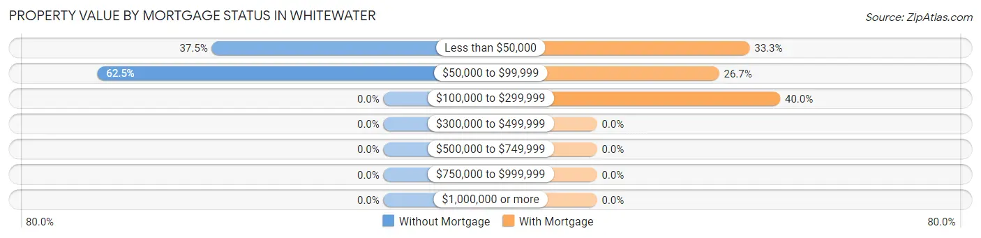 Property Value by Mortgage Status in Whitewater