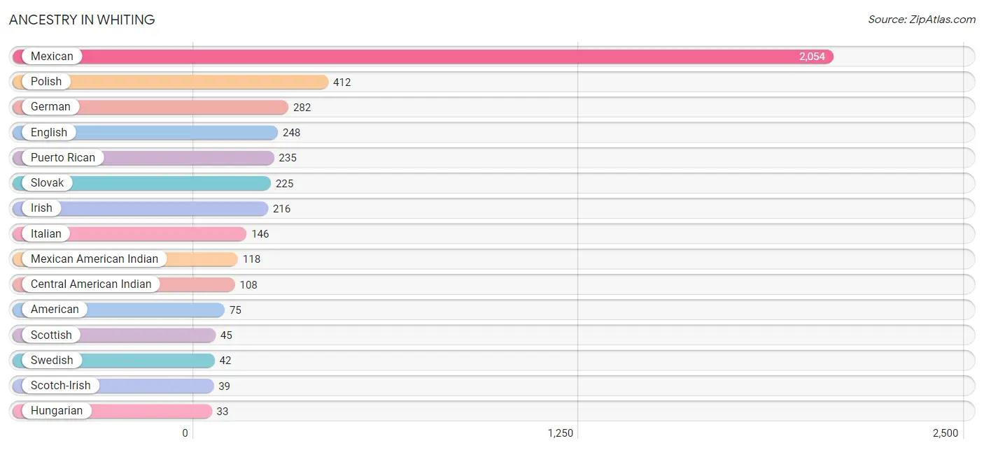 Ancestry in Whiting