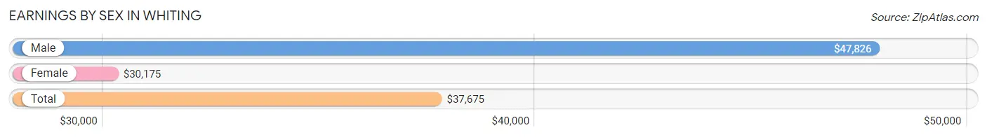 Earnings by Sex in Whiting