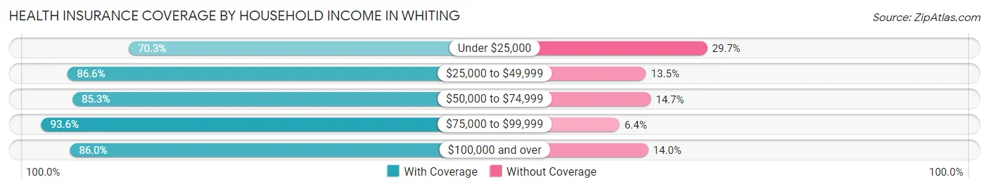 Health Insurance Coverage by Household Income in Whiting