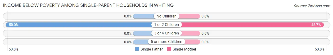 Income Below Poverty Among Single-Parent Households in Whiting
