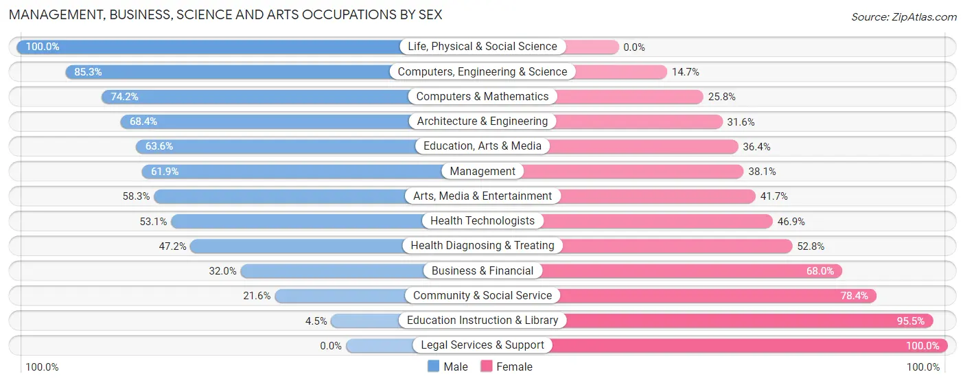 Management, Business, Science and Arts Occupations by Sex in Whiting