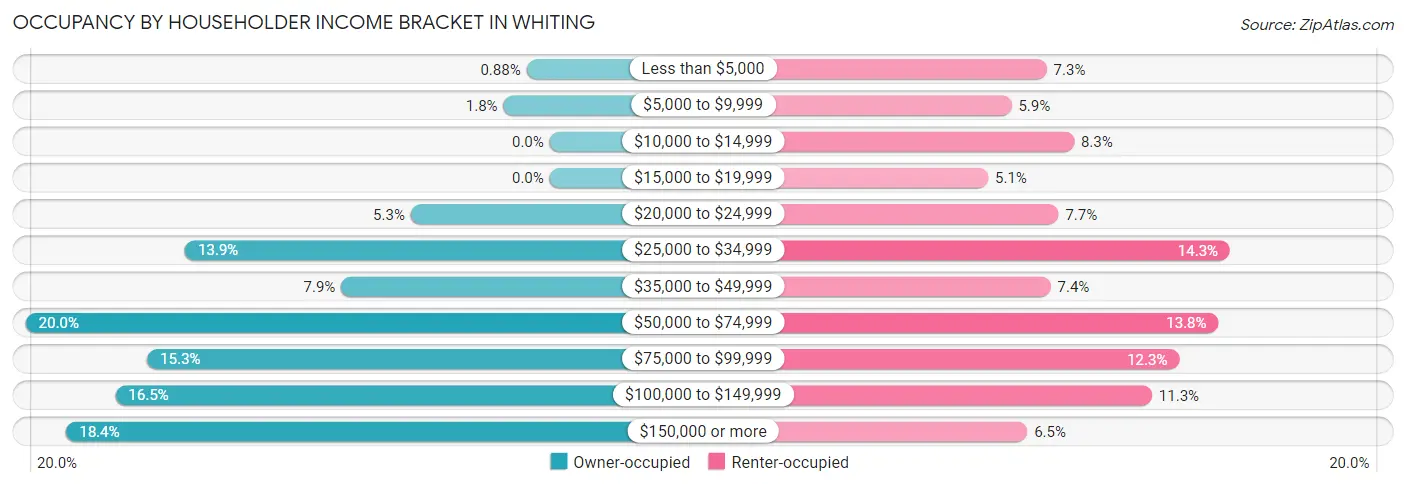 Occupancy by Householder Income Bracket in Whiting
