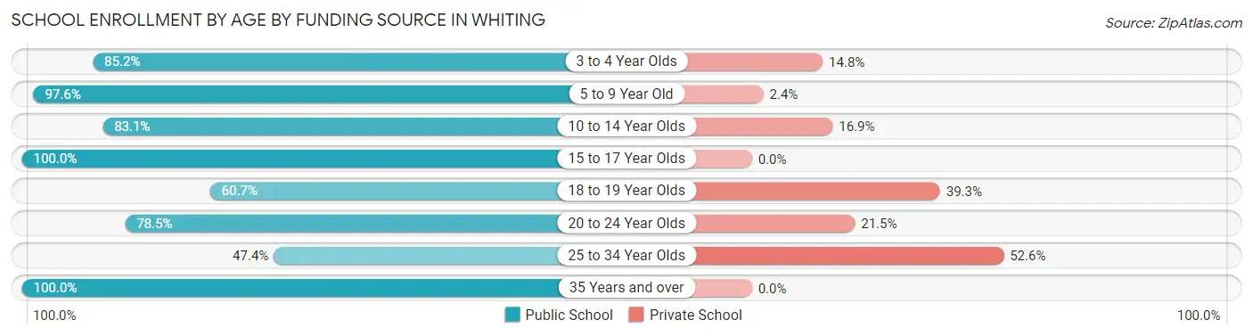 School Enrollment by Age by Funding Source in Whiting