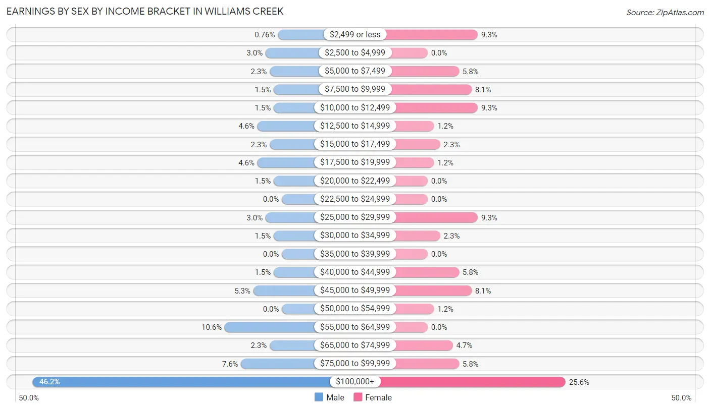 Earnings by Sex by Income Bracket in Williams Creek