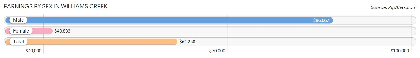 Earnings by Sex in Williams Creek