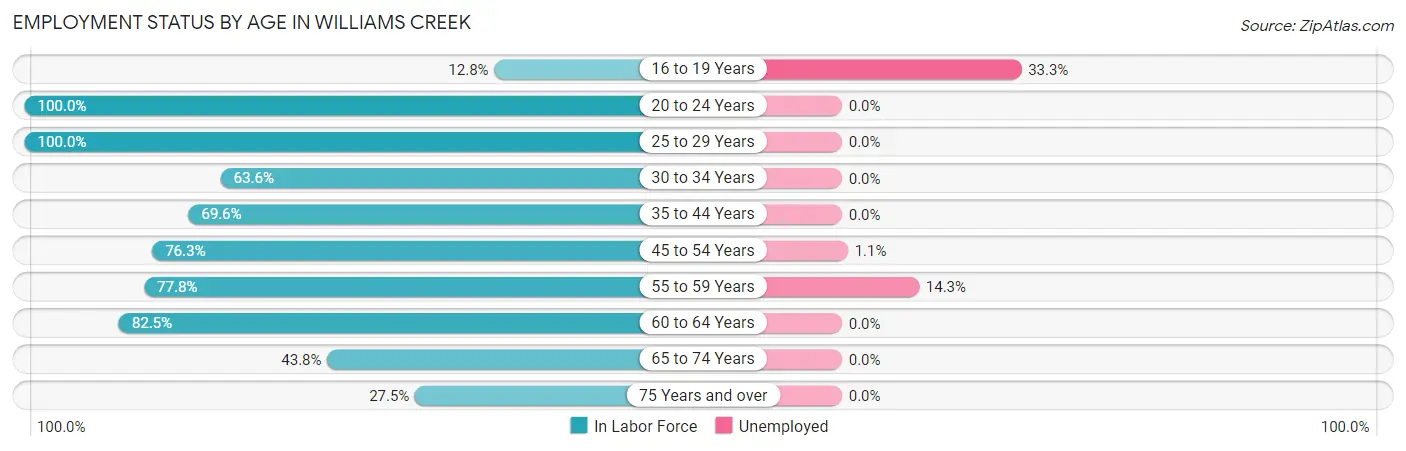 Employment Status by Age in Williams Creek