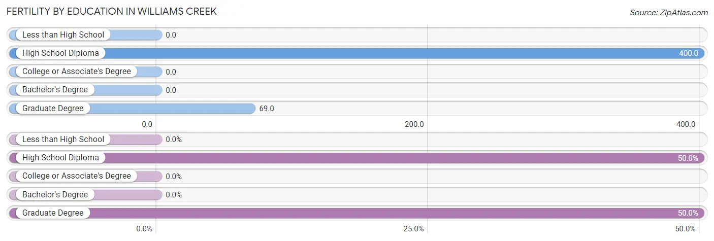 Female Fertility by Education Attainment in Williams Creek