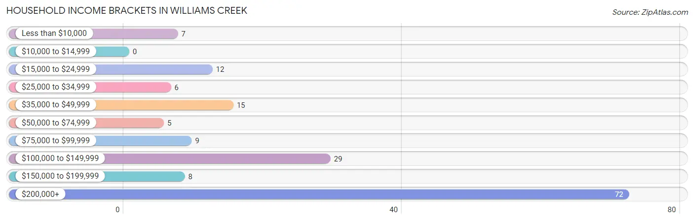 Household Income Brackets in Williams Creek