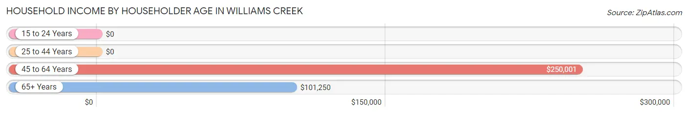 Household Income by Householder Age in Williams Creek