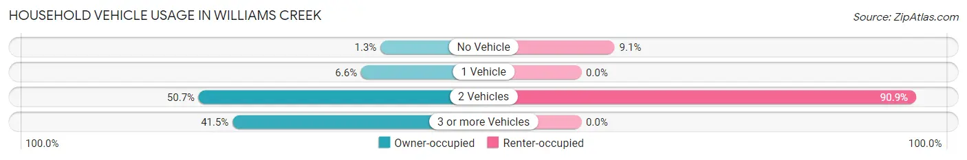 Household Vehicle Usage in Williams Creek