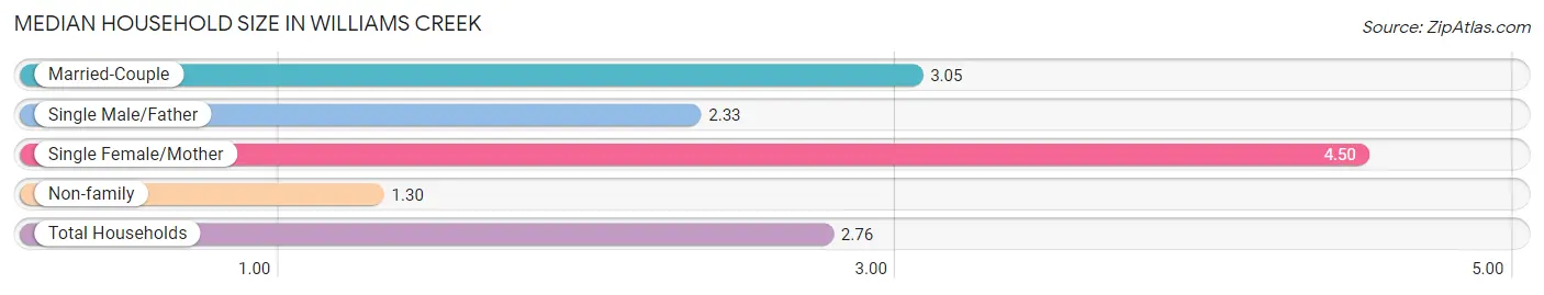 Median Household Size in Williams Creek