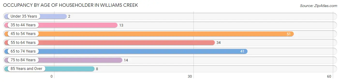 Occupancy by Age of Householder in Williams Creek